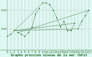 Courbe de la pression atmosphrique pour Sandillon (45)