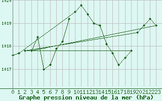 Courbe de la pression atmosphrique pour Cap Bar (66)