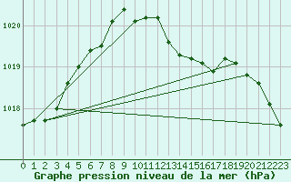 Courbe de la pression atmosphrique pour Lahr (All)