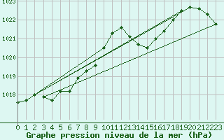 Courbe de la pression atmosphrique pour Figari (2A)