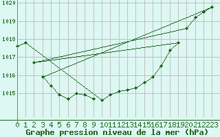 Courbe de la pression atmosphrique pour Kaisersbach-Cronhuette