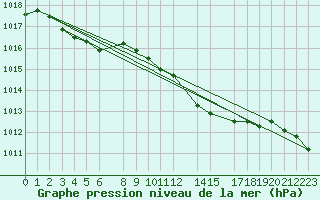 Courbe de la pression atmosphrique pour Sint Katelijne-waver (Be)