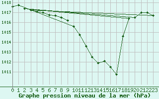 Courbe de la pression atmosphrique pour Nyon-Changins (Sw)