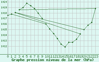 Courbe de la pression atmosphrique pour Sion (Sw)