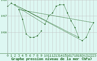 Courbe de la pression atmosphrique pour le bateau EUCDE15