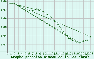 Courbe de la pression atmosphrique pour Hd-Bazouges (35)