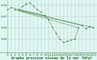 Courbe de la pression atmosphrique pour Kocelovice