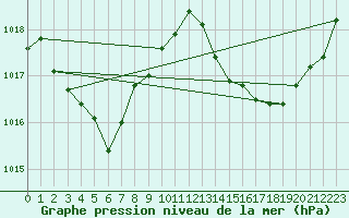 Courbe de la pression atmosphrique pour Xert / Chert (Esp)