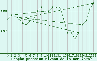 Courbe de la pression atmosphrique pour Figari (2A)