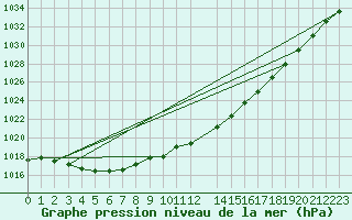 Courbe de la pression atmosphrique pour Gaardsjoe