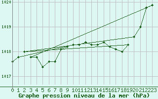 Courbe de la pression atmosphrique pour Metz-Nancy-Lorraine (57)