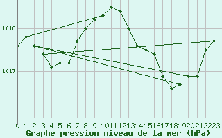 Courbe de la pression atmosphrique pour Cap Corse (2B)