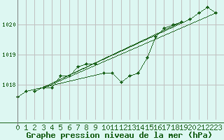 Courbe de la pression atmosphrique pour Bremervoerde