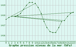 Courbe de la pression atmosphrique pour Geisenheim