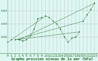 Courbe de la pression atmosphrique pour Gap-Sud (05)