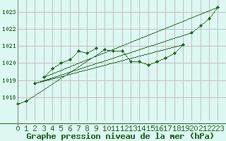 Courbe de la pression atmosphrique pour Marienberg