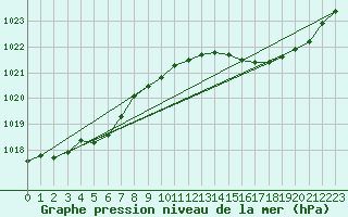 Courbe de la pression atmosphrique pour Fains-Veel (55)