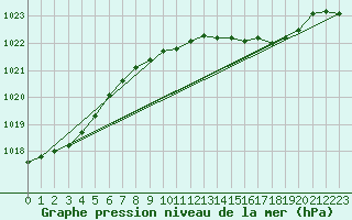 Courbe de la pression atmosphrique pour Manston (UK)