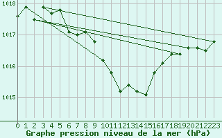 Courbe de la pression atmosphrique pour Roth