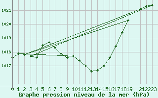 Courbe de la pression atmosphrique pour Batos
