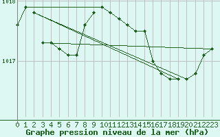 Courbe de la pression atmosphrique pour Saint-Brevin (44)