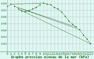 Courbe de la pression atmosphrique pour Dinard (35)