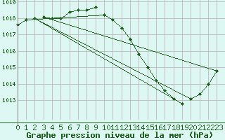 Courbe de la pression atmosphrique pour Ambrieu (01)