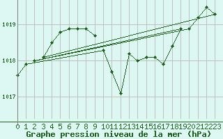 Courbe de la pression atmosphrique pour Tirgu Jiu