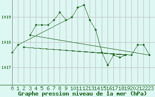 Courbe de la pression atmosphrique pour Recoubeau (26)