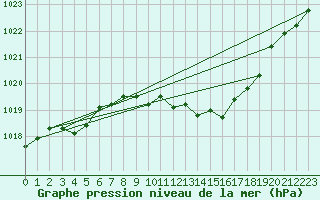 Courbe de la pression atmosphrique pour Brive-Souillac (19)