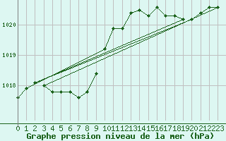 Courbe de la pression atmosphrique pour Le Talut - Belle-Ile (56)