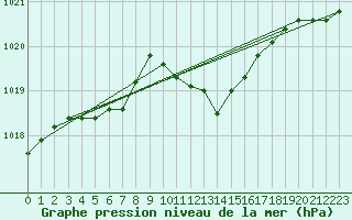 Courbe de la pression atmosphrique pour Gelbelsee