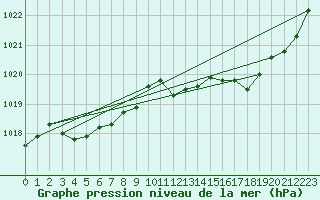 Courbe de la pression atmosphrique pour Bruxelles (Be)