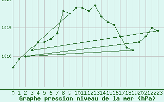 Courbe de la pression atmosphrique pour Saint-Sorlin-en-Valloire (26)