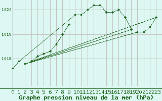 Courbe de la pression atmosphrique pour Neuville-de-Poitou (86)