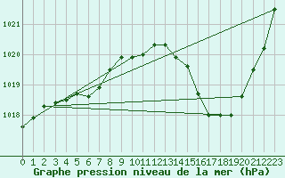 Courbe de la pression atmosphrique pour Marseille - Saint-Loup (13)