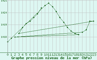 Courbe de la pression atmosphrique pour Haegen (67)