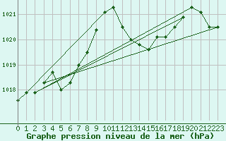 Courbe de la pression atmosphrique pour Cap Pertusato (2A)