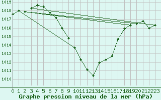 Courbe de la pression atmosphrique pour Sion (Sw)