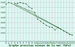 Courbe de la pression atmosphrique pour Eisenstadt