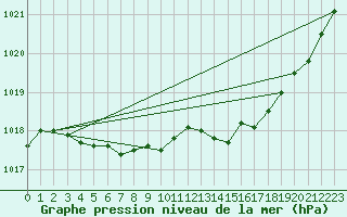 Courbe de la pression atmosphrique pour Samatan (32)