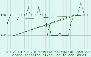 Courbe de la pression atmosphrique pour Aktion Airport