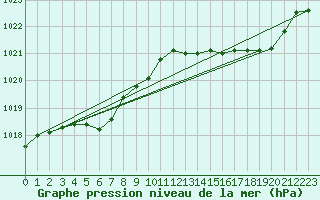 Courbe de la pression atmosphrique pour Lignerolles (03)