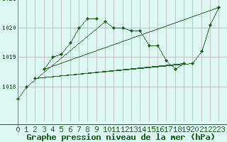 Courbe de la pression atmosphrique pour Nancy - Ochey (54)