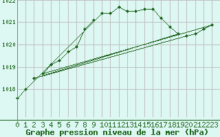 Courbe de la pression atmosphrique pour Guidel (56)