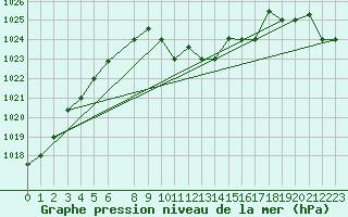 Courbe de la pression atmosphrique pour Larissa Airport