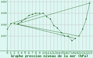 Courbe de la pression atmosphrique pour Guret Saint-Laurent (23)