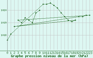 Courbe de la pression atmosphrique pour Besanon (25)