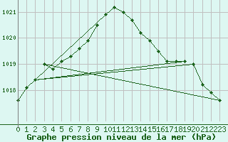 Courbe de la pression atmosphrique pour Lamballe (22)