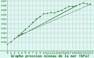 Courbe de la pression atmosphrique pour De Bilt (PB)